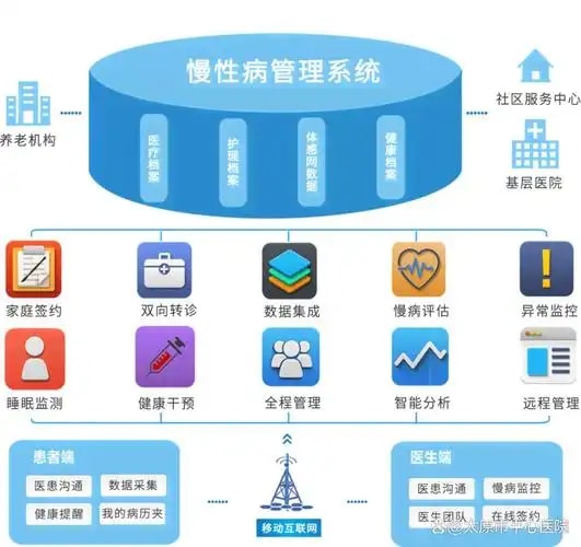综合慢病管理包